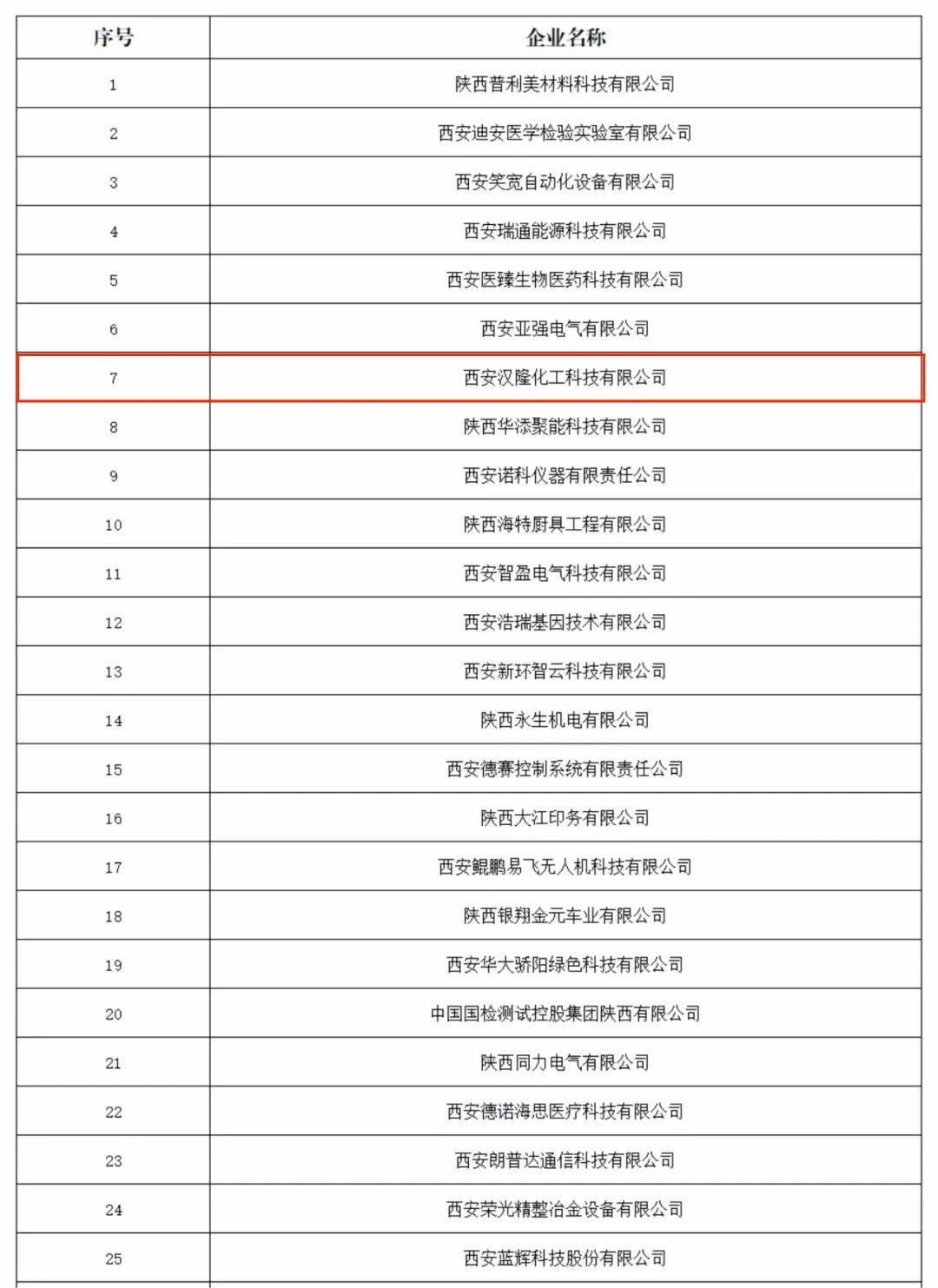 【喜報(bào)】祝賀西安漢隆公司入選“陜西省創(chuàng)新型中小企業(yè)”